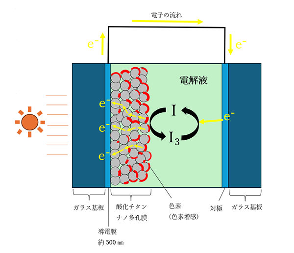 色素増感太陽電池 の作成方法