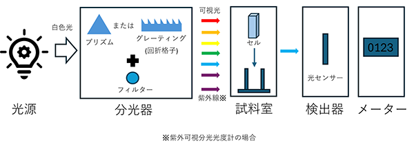 分光光度計