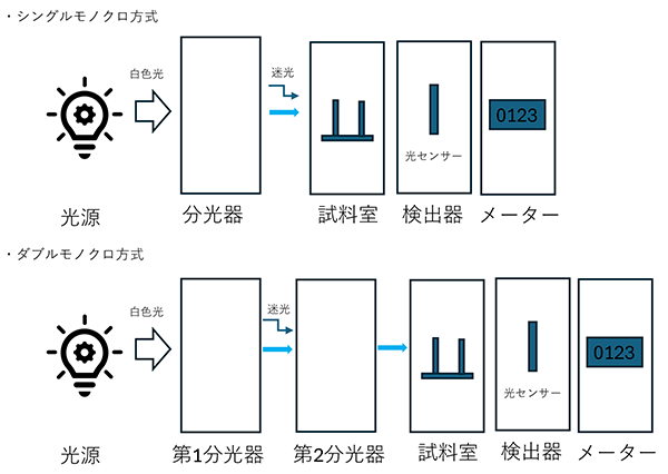 分光光度計