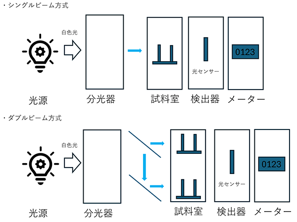 分光光度計