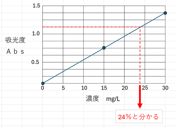 分光光度計