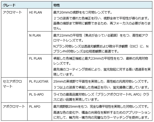 対物レンズのグレード